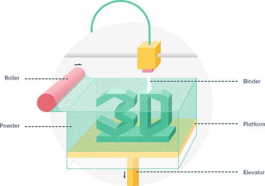 Comment fonctionne une imprimante 3D-technologie-colorjet